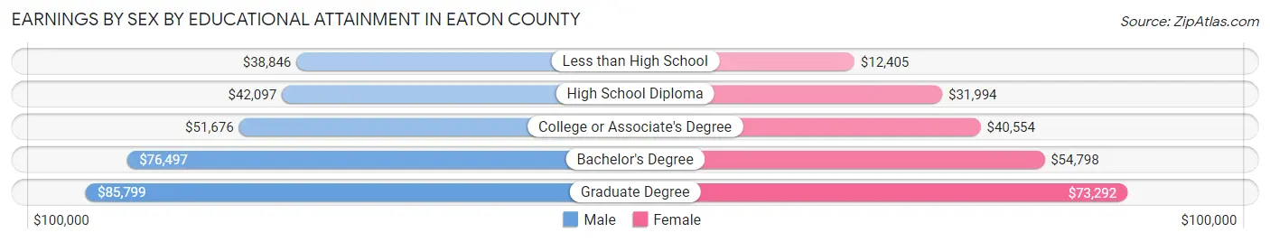 Earnings by Sex by Educational Attainment in Eaton County