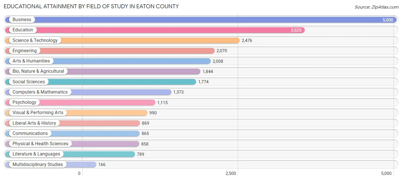 Educational Attainment by Field of Study in Eaton County