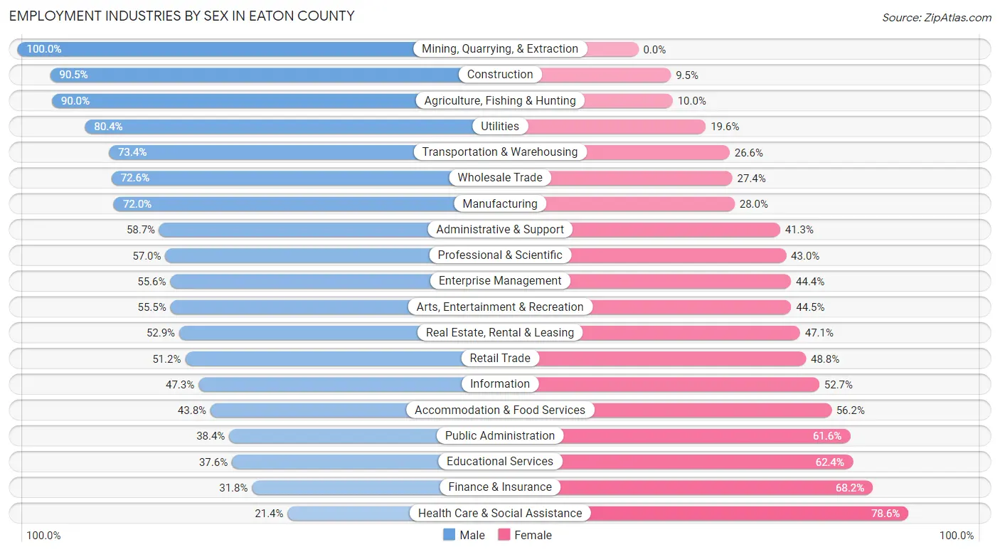 Employment Industries by Sex in Eaton County