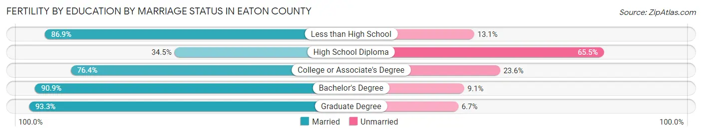 Female Fertility by Education by Marriage Status in Eaton County
