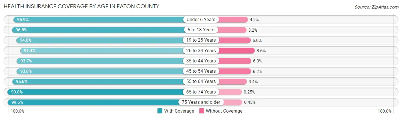 Health Insurance Coverage by Age in Eaton County