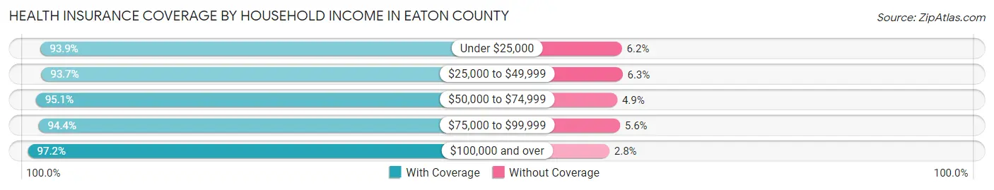 Health Insurance Coverage by Household Income in Eaton County