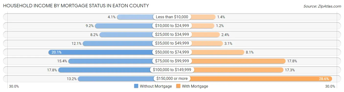 Household Income by Mortgage Status in Eaton County