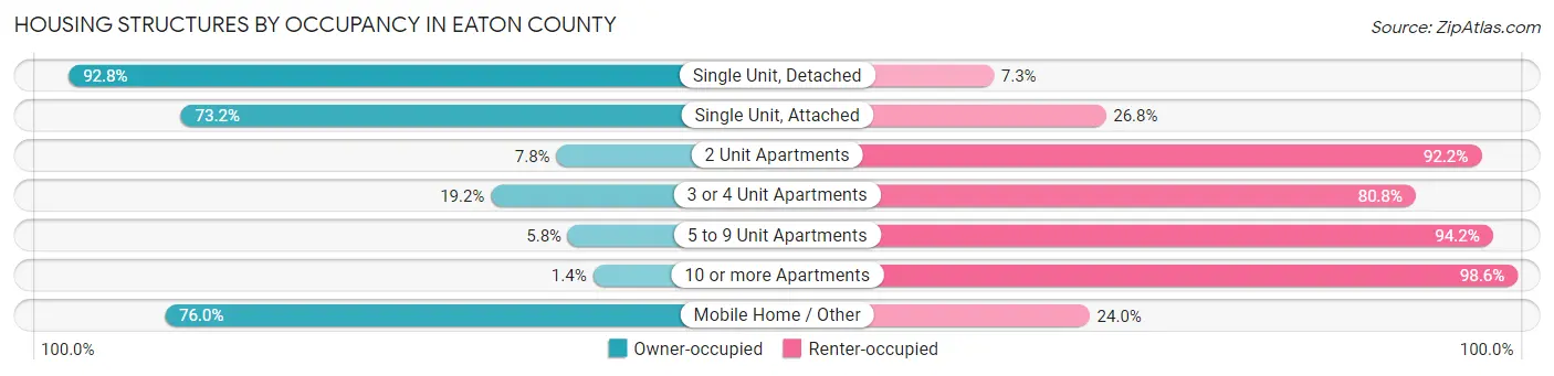 Housing Structures by Occupancy in Eaton County
