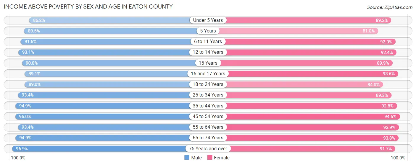 Income Above Poverty by Sex and Age in Eaton County