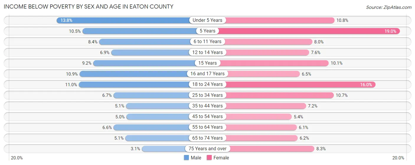Income Below Poverty by Sex and Age in Eaton County