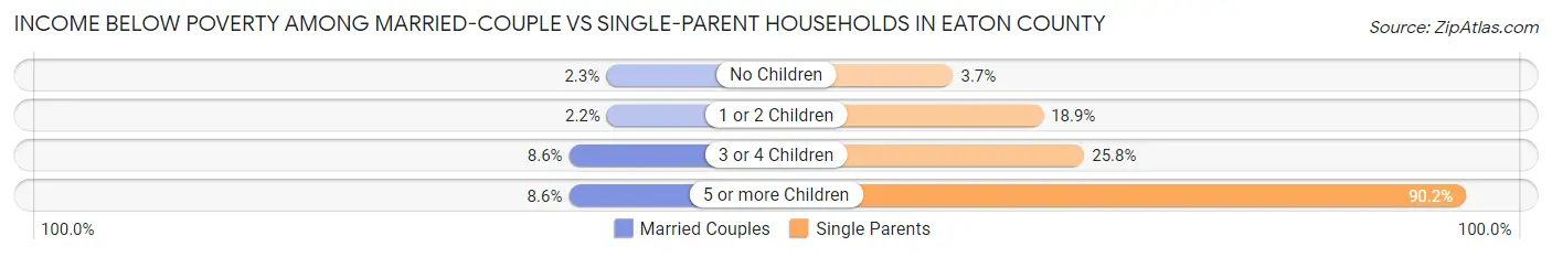 Income Below Poverty Among Married-Couple vs Single-Parent Households in Eaton County