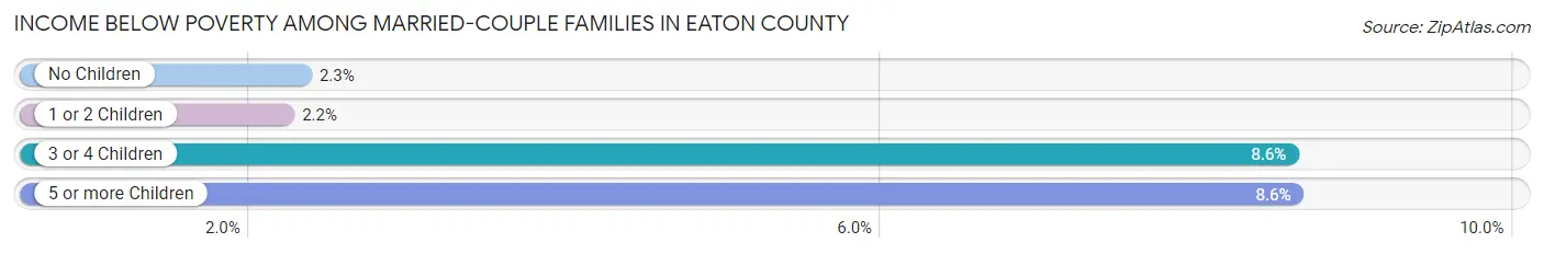 Income Below Poverty Among Married-Couple Families in Eaton County