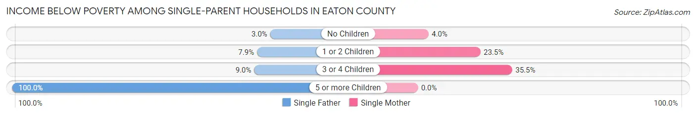 Income Below Poverty Among Single-Parent Households in Eaton County