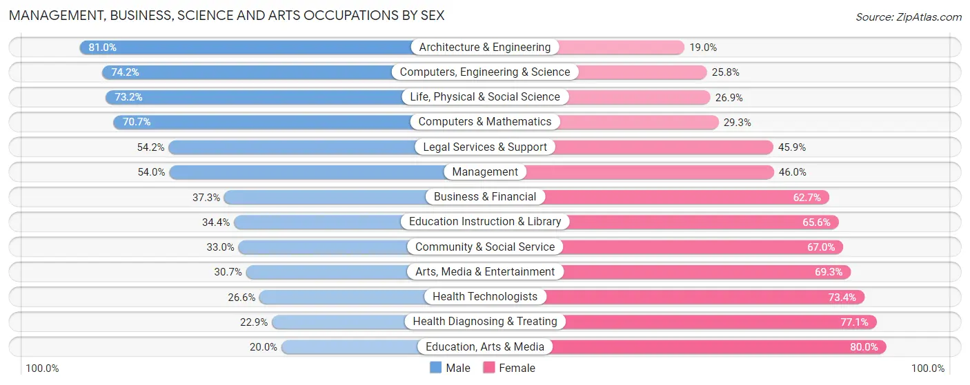 Management, Business, Science and Arts Occupations by Sex in Eaton County