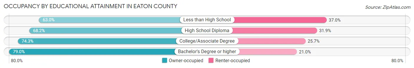 Occupancy by Educational Attainment in Eaton County