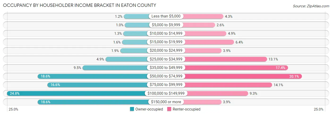 Occupancy by Householder Income Bracket in Eaton County