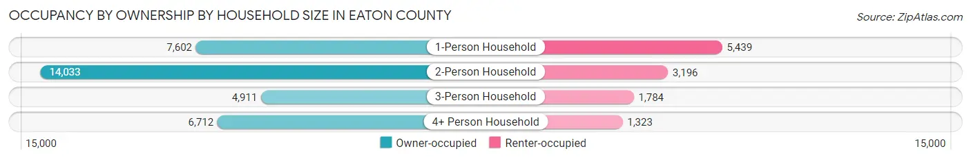 Occupancy by Ownership by Household Size in Eaton County