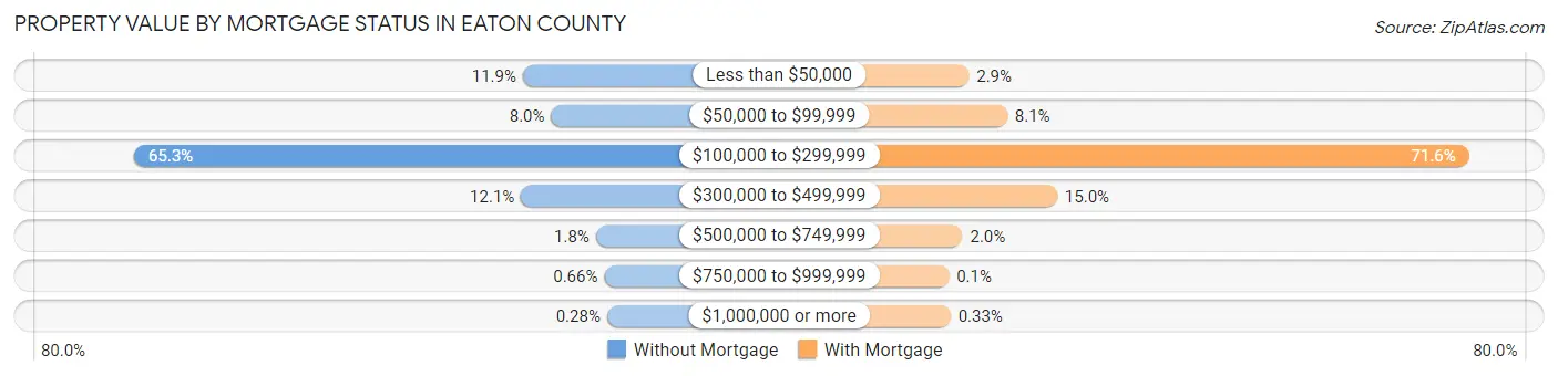 Property Value by Mortgage Status in Eaton County