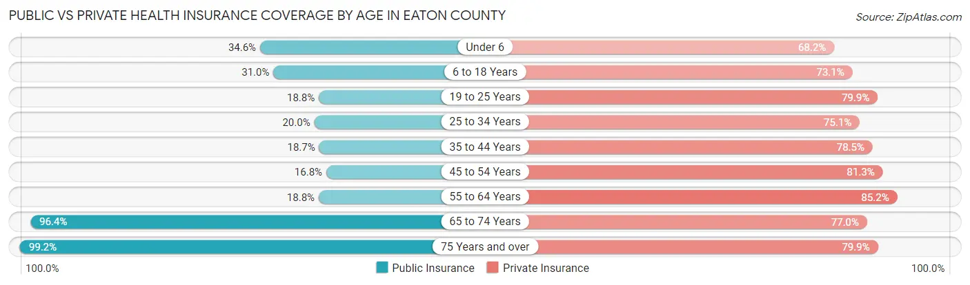 Public vs Private Health Insurance Coverage by Age in Eaton County