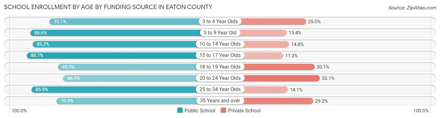 School Enrollment by Age by Funding Source in Eaton County