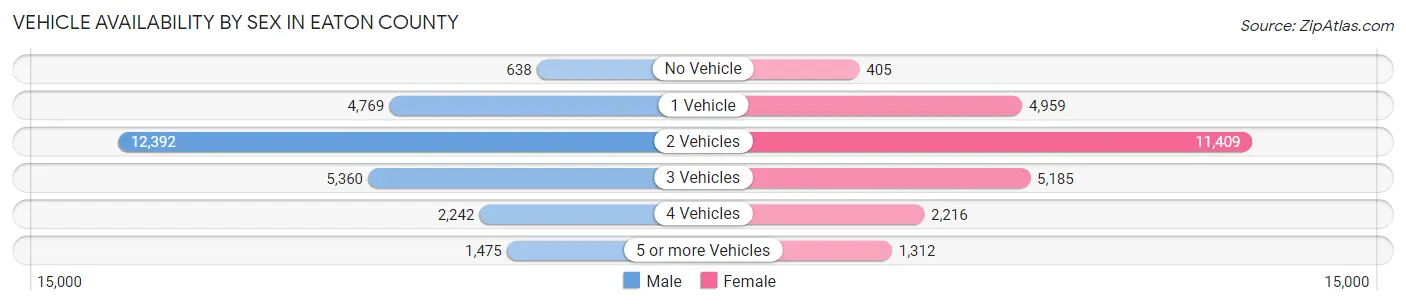 Vehicle Availability by Sex in Eaton County