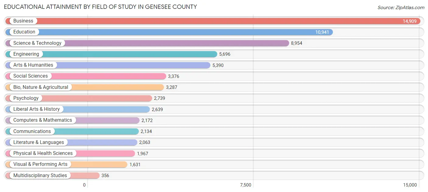 Educational Attainment by Field of Study in Genesee County
