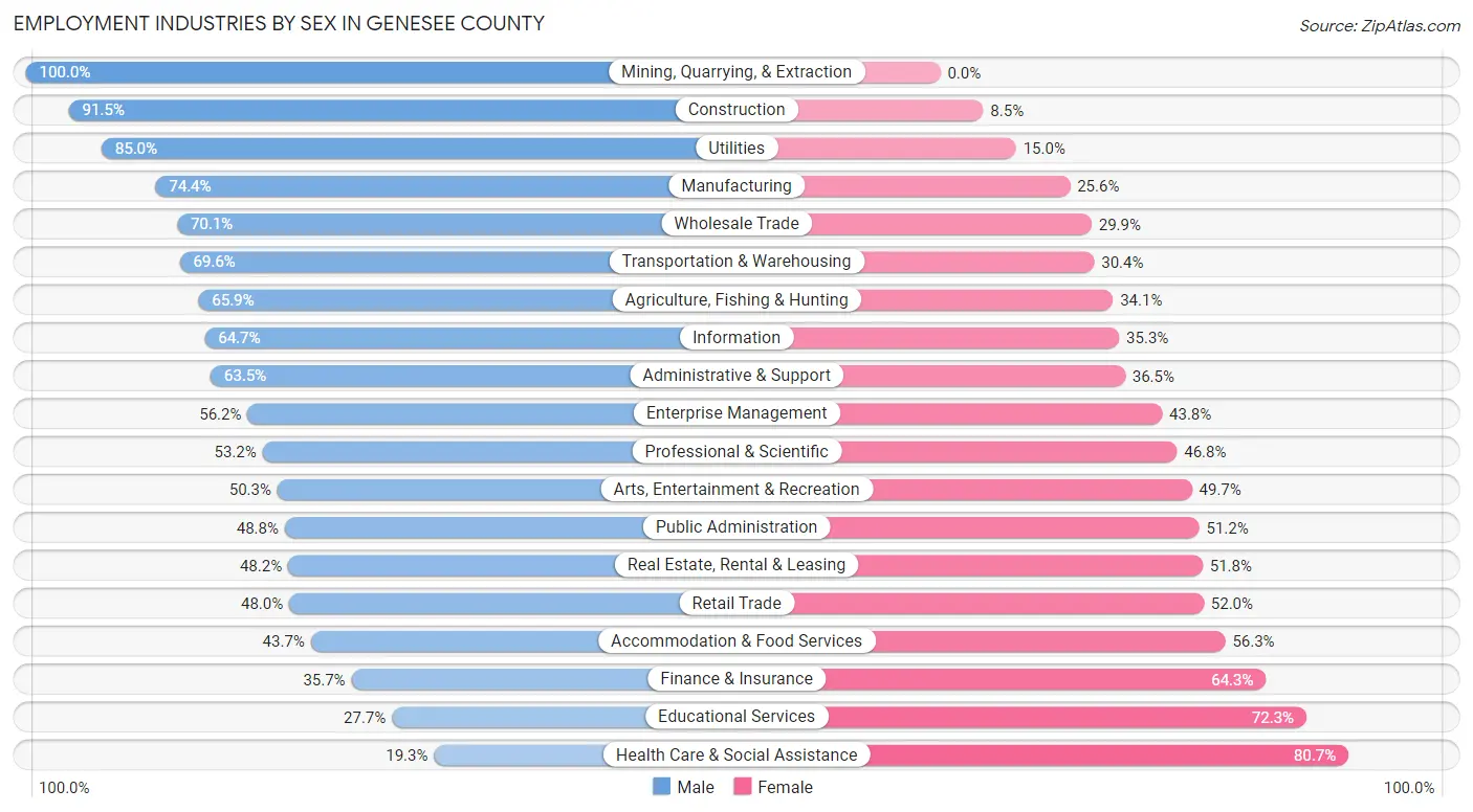 Employment Industries by Sex in Genesee County