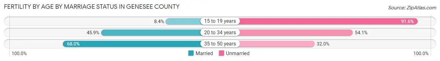 Female Fertility by Age by Marriage Status in Genesee County