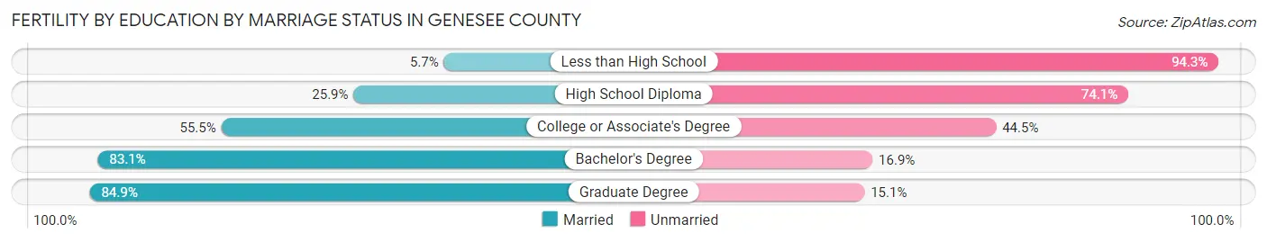 Female Fertility by Education by Marriage Status in Genesee County