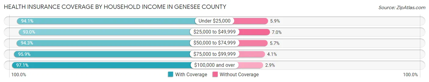 Health Insurance Coverage by Household Income in Genesee County