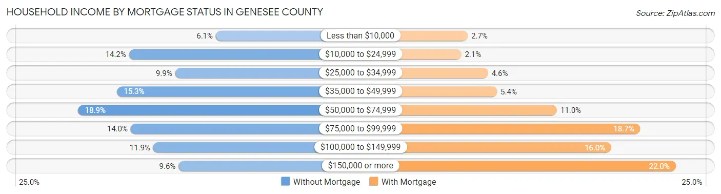 Household Income by Mortgage Status in Genesee County