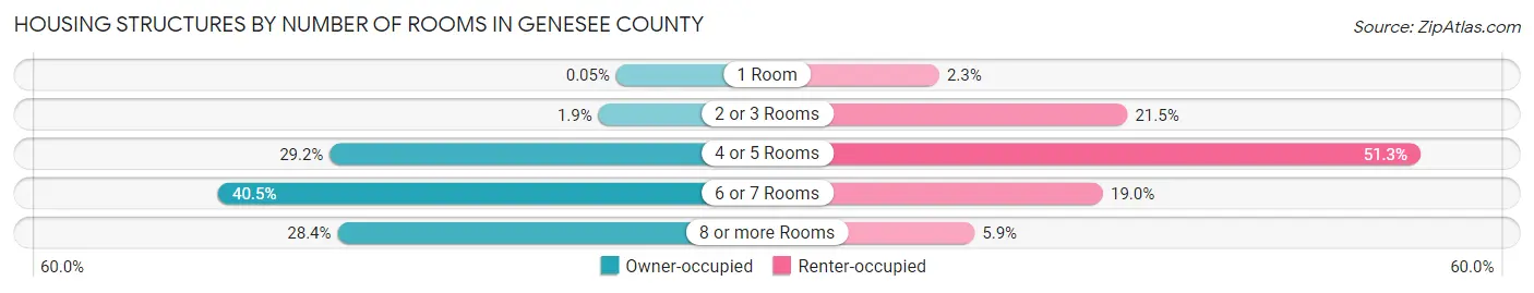 Housing Structures by Number of Rooms in Genesee County
