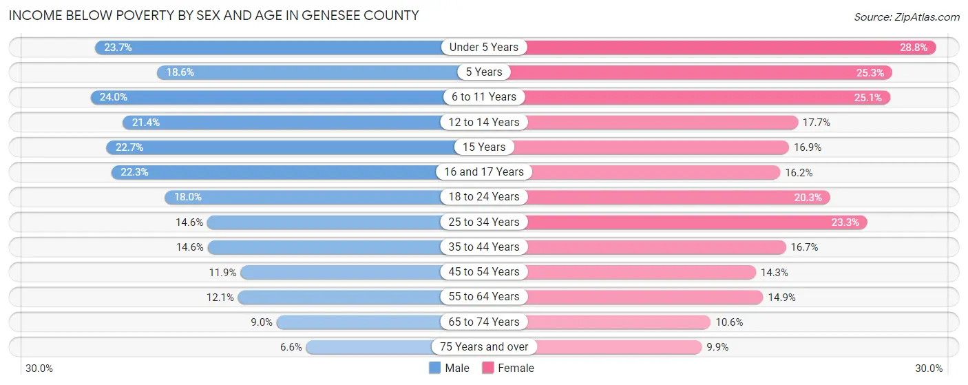 Income Below Poverty by Sex and Age in Genesee County