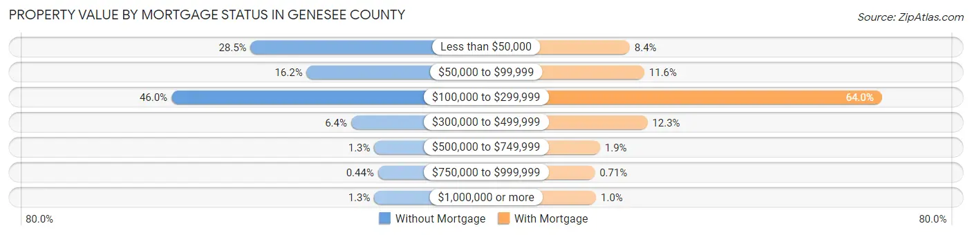 Property Value by Mortgage Status in Genesee County