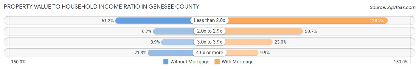 Property Value to Household Income Ratio in Genesee County