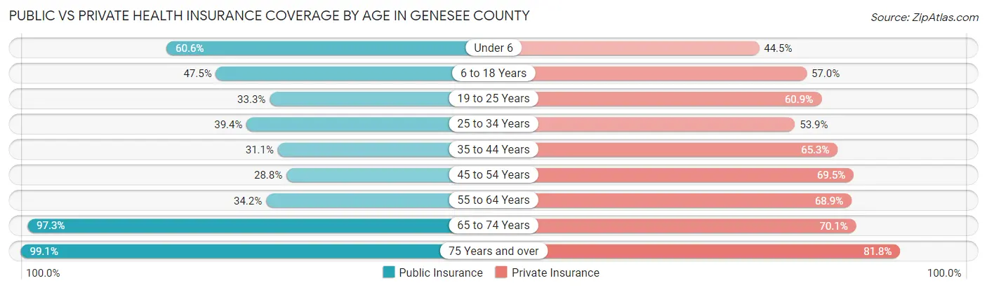 Public vs Private Health Insurance Coverage by Age in Genesee County