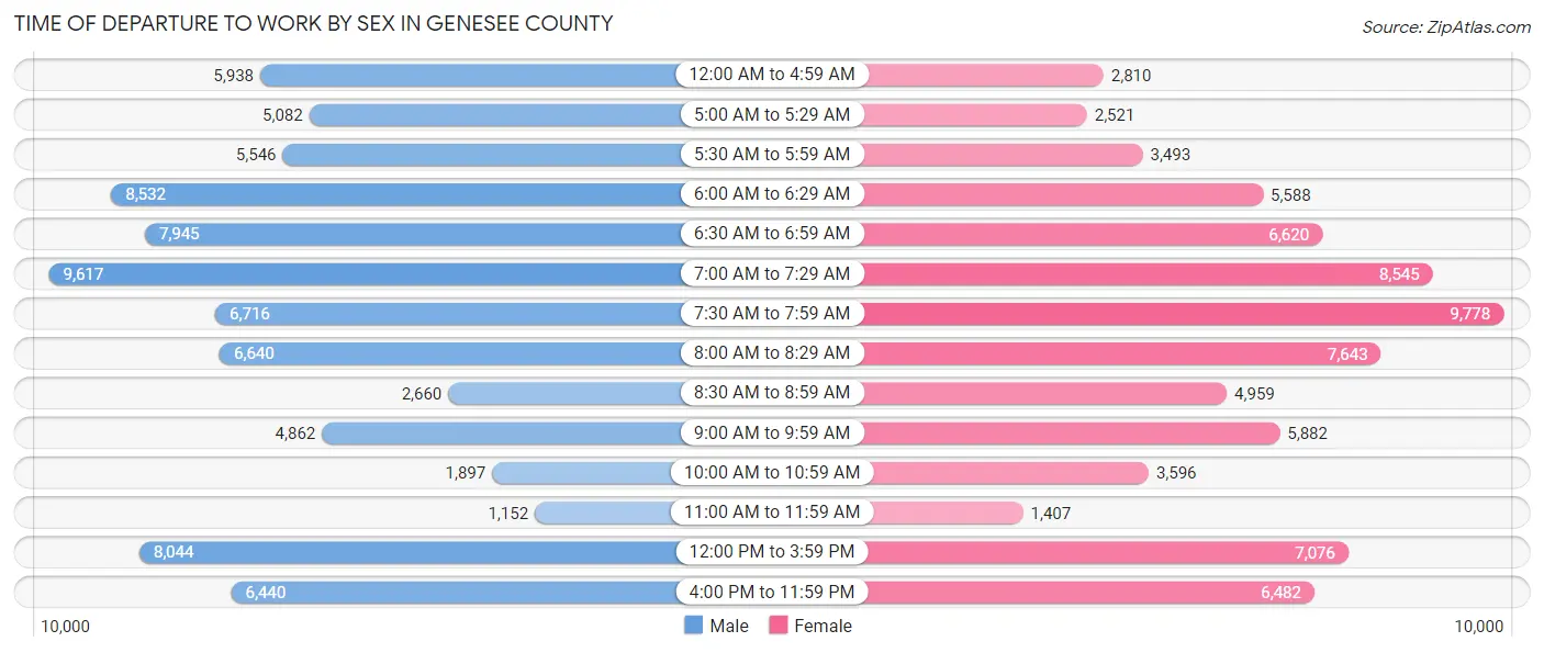 Time of Departure to Work by Sex in Genesee County