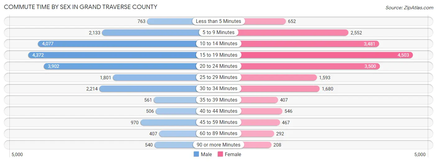 Commute Time by Sex in Grand Traverse County