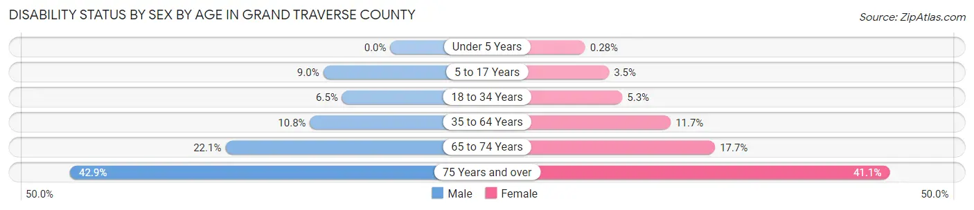 Disability Status by Sex by Age in Grand Traverse County