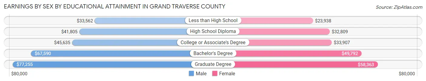 Earnings by Sex by Educational Attainment in Grand Traverse County