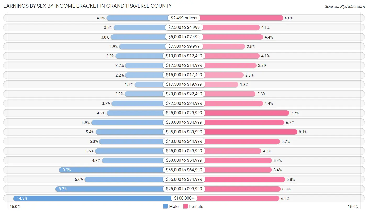 Earnings by Sex by Income Bracket in Grand Traverse County