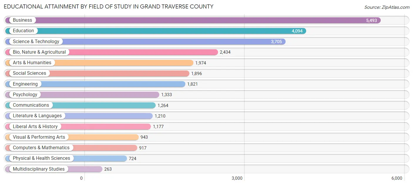 Educational Attainment by Field of Study in Grand Traverse County