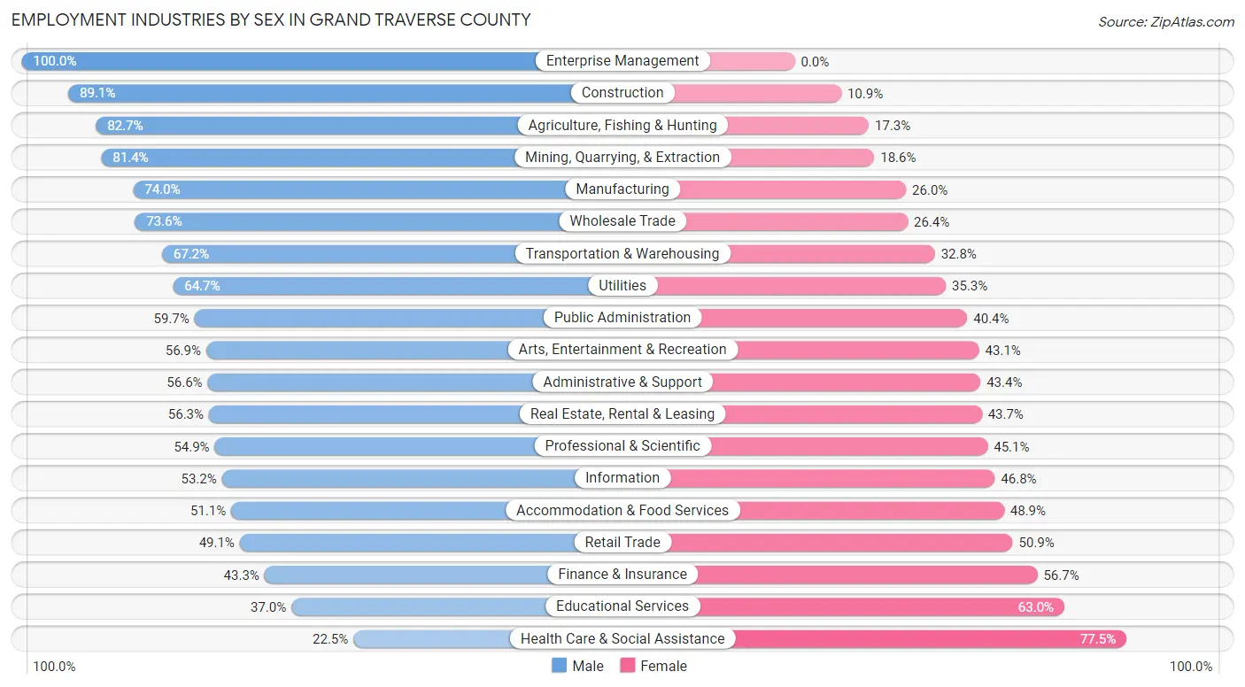 Employment Industries by Sex in Grand Traverse County