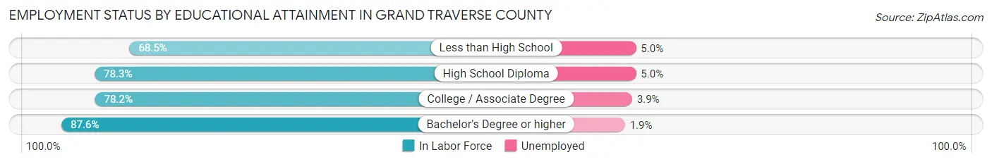 Employment Status by Educational Attainment in Grand Traverse County