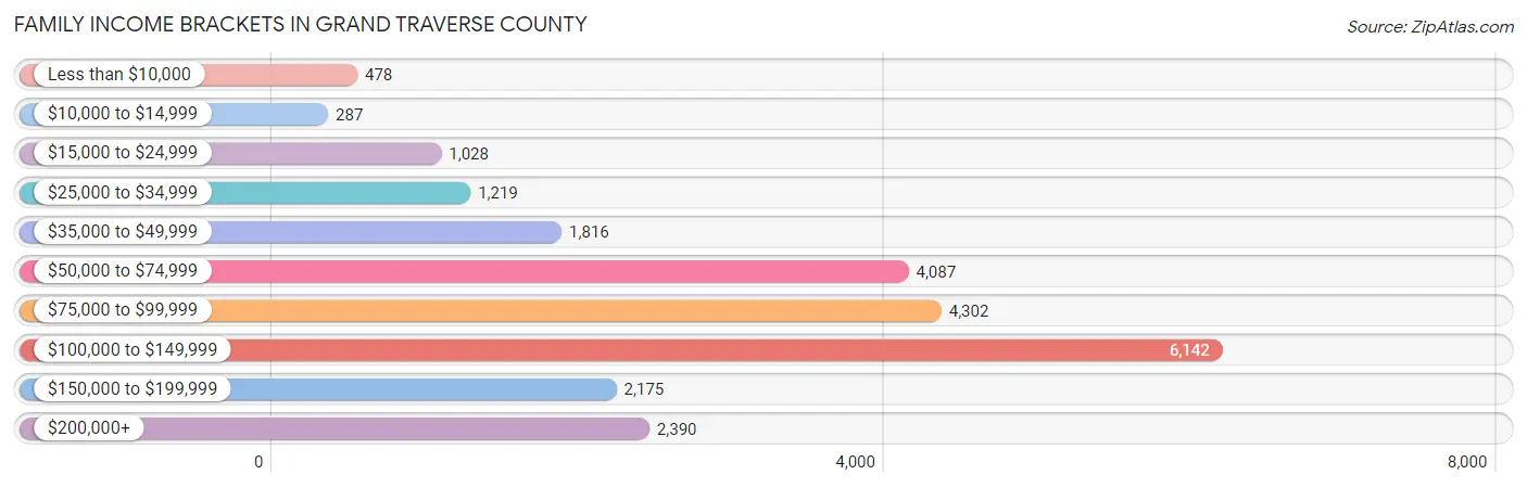 Family Income Brackets in Grand Traverse County