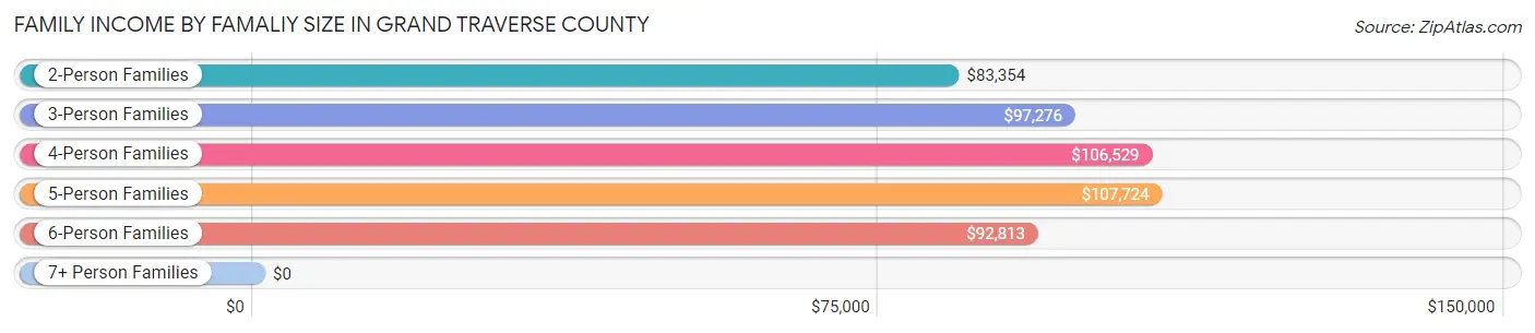 Family Income by Famaliy Size in Grand Traverse County