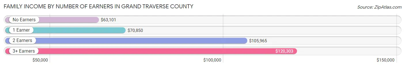 Family Income by Number of Earners in Grand Traverse County