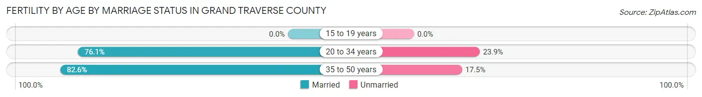 Female Fertility by Age by Marriage Status in Grand Traverse County