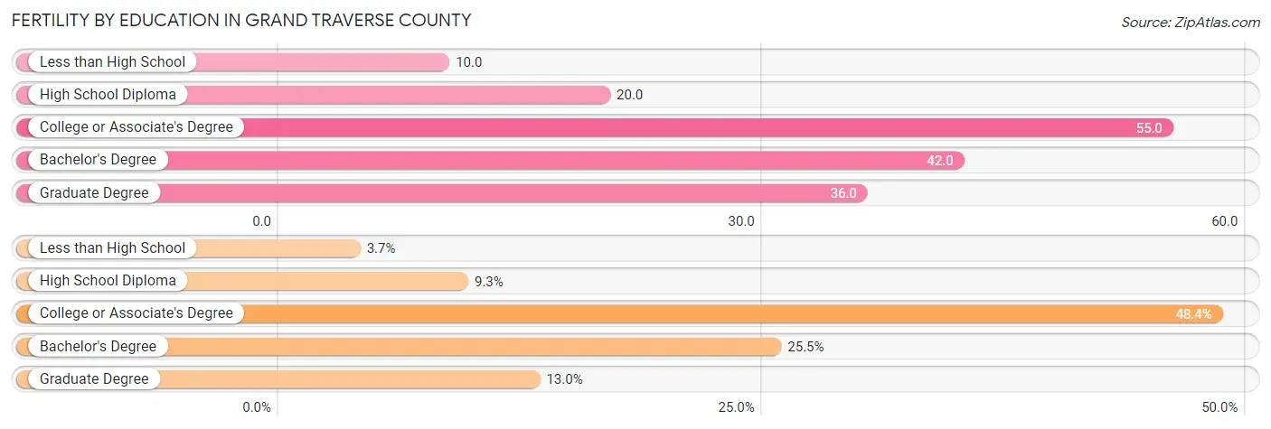 Female Fertility by Education Attainment in Grand Traverse County