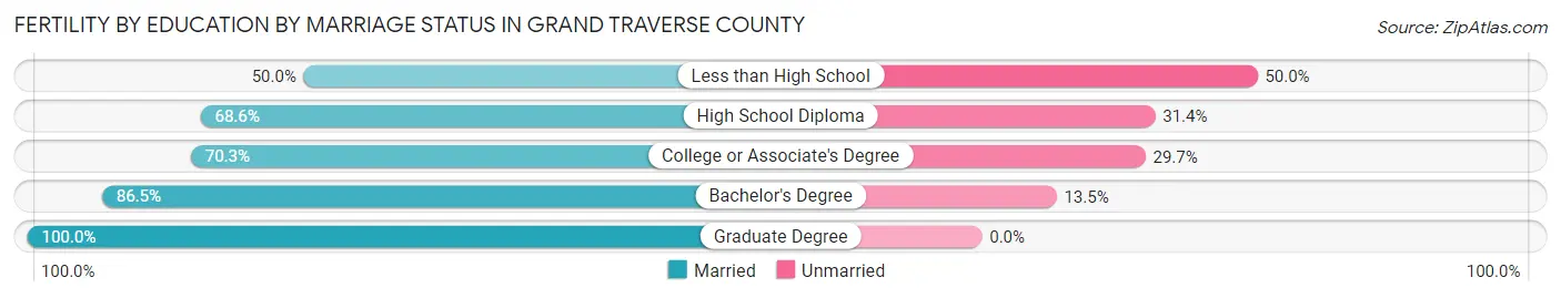 Female Fertility by Education by Marriage Status in Grand Traverse County