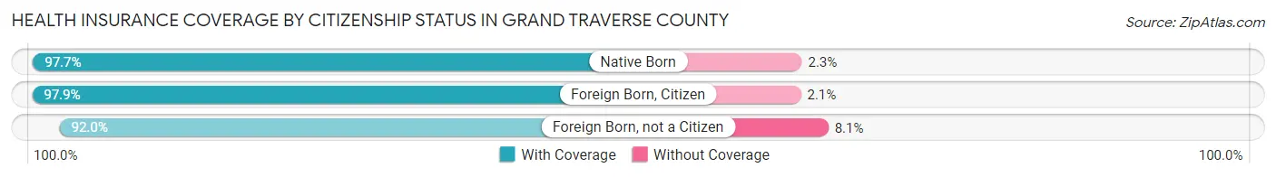 Health Insurance Coverage by Citizenship Status in Grand Traverse County