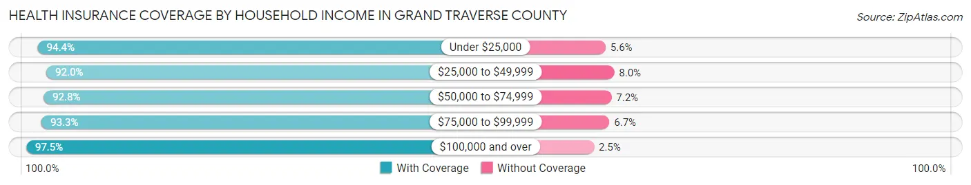 Health Insurance Coverage by Household Income in Grand Traverse County