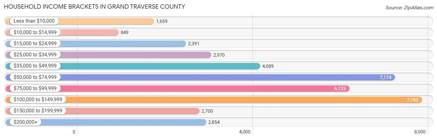 Household Income Brackets in Grand Traverse County