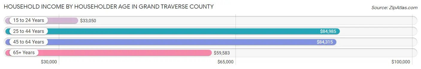 Household Income by Householder Age in Grand Traverse County
